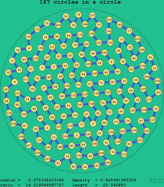 167 circles in a circle