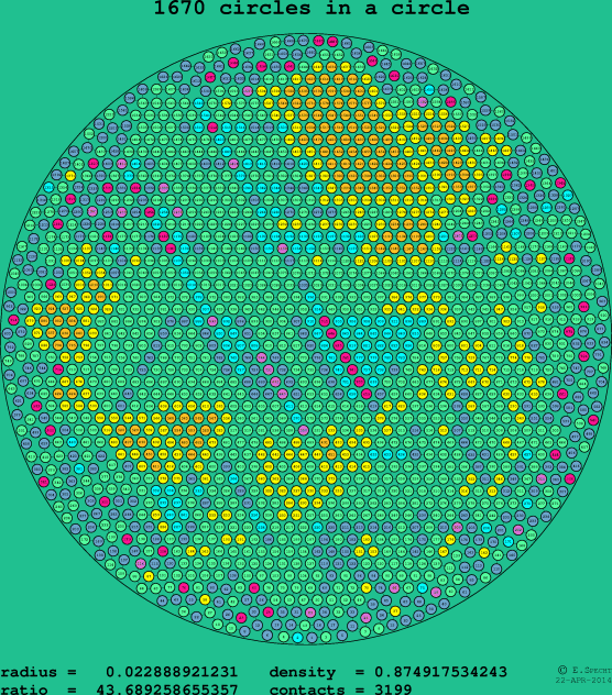 1670 circles in a circle