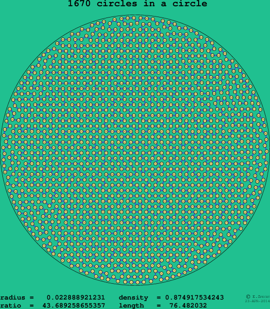 1670 circles in a circle