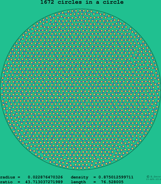 1672 circles in a circle