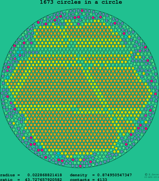1673 circles in a circle