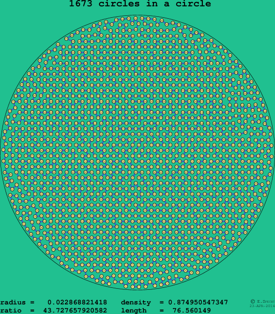 1673 circles in a circle