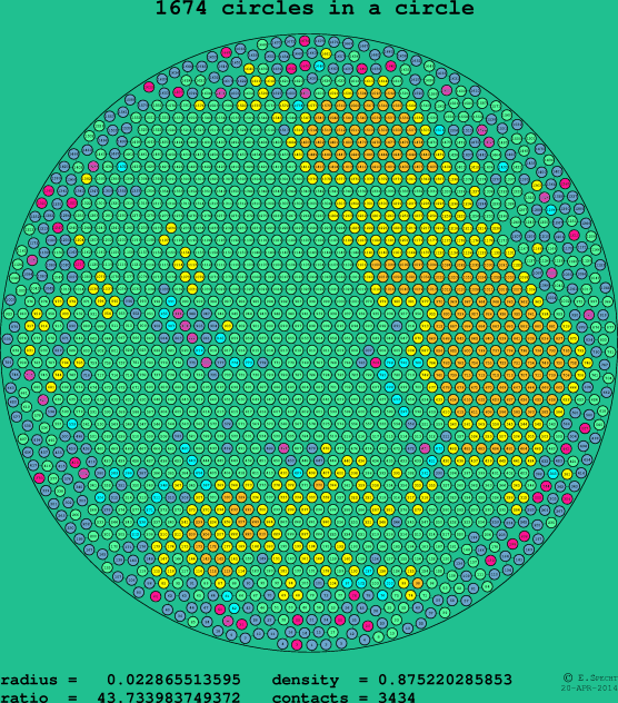 1674 circles in a circle