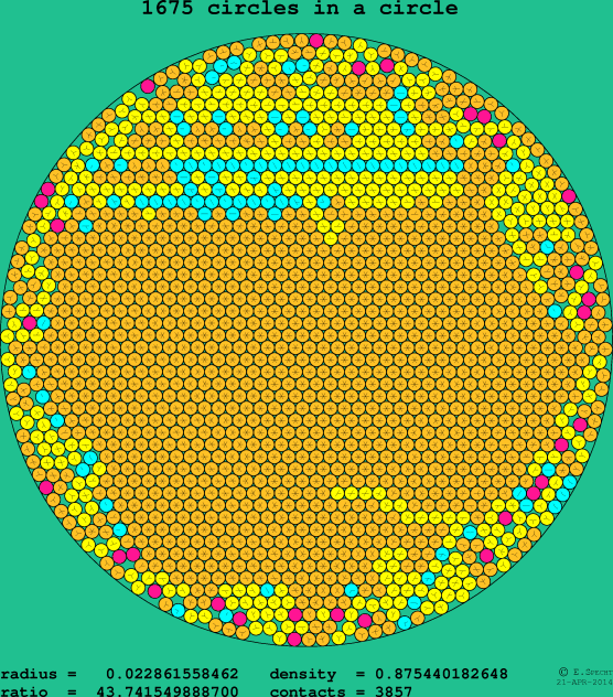 1675 circles in a circle