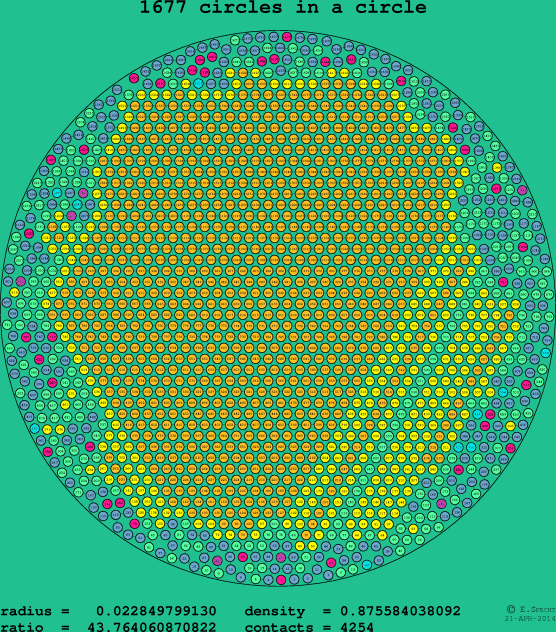 1677 circles in a circle