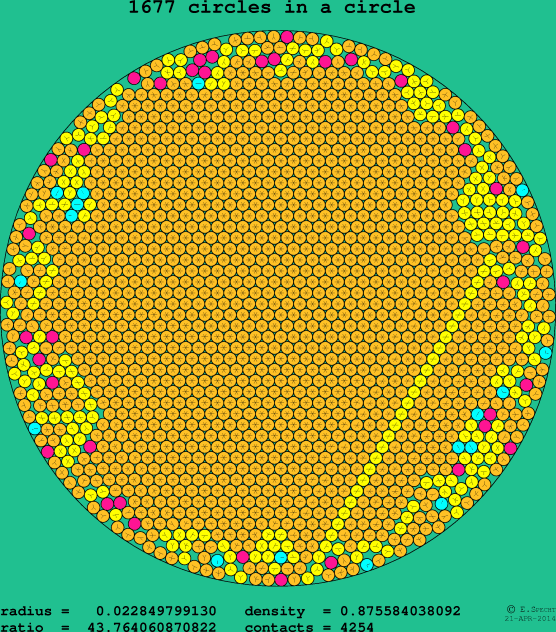 1677 circles in a circle