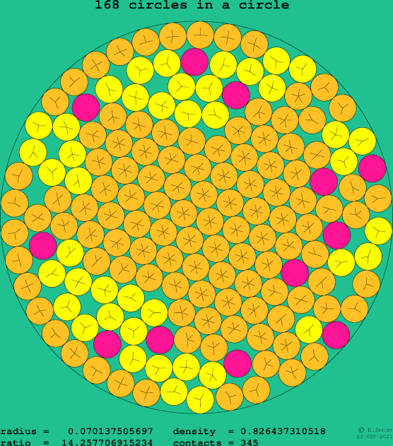168 circles in a circle