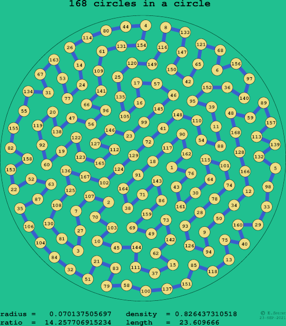 168 circles in a circle