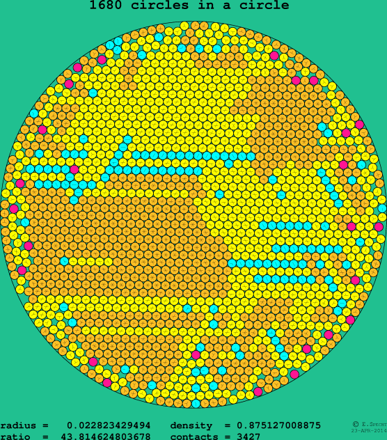 1680 circles in a circle