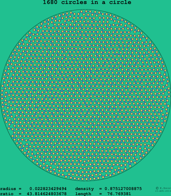 1680 circles in a circle