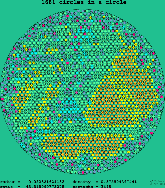 1681 circles in a circle