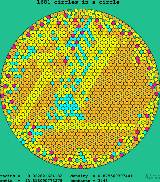 1681 circles in a circle