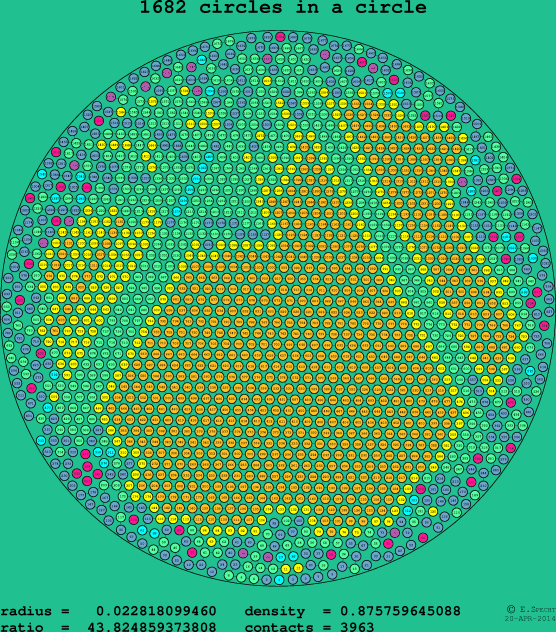 1682 circles in a circle
