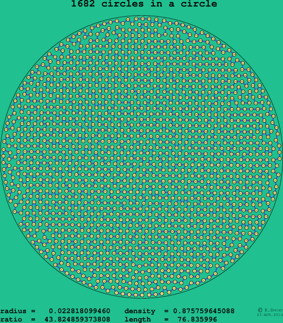 1682 circles in a circle