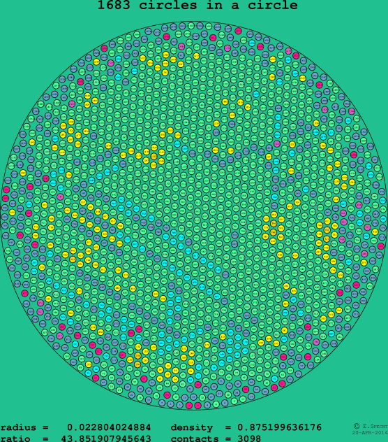 1683 circles in a circle