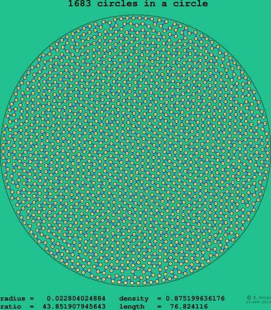 1683 circles in a circle