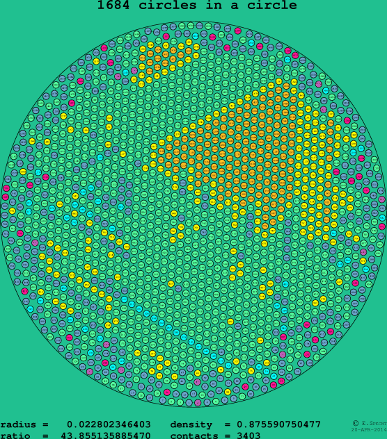1684 circles in a circle