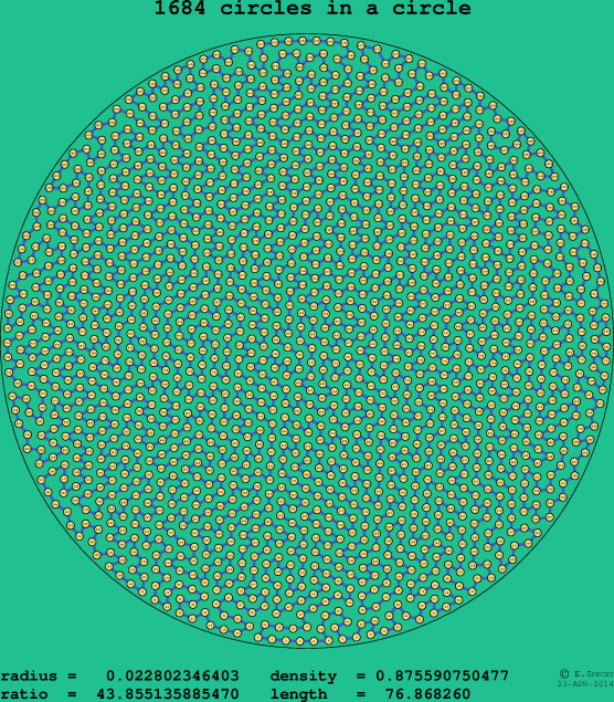 1684 circles in a circle
