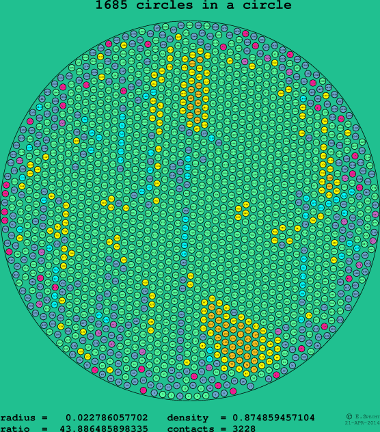 1685 circles in a circle
