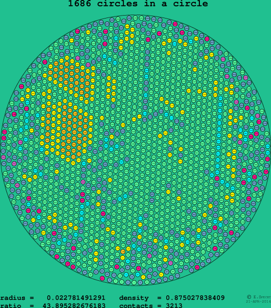 1686 circles in a circle