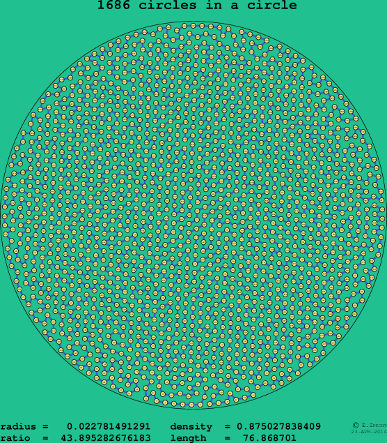 1686 circles in a circle