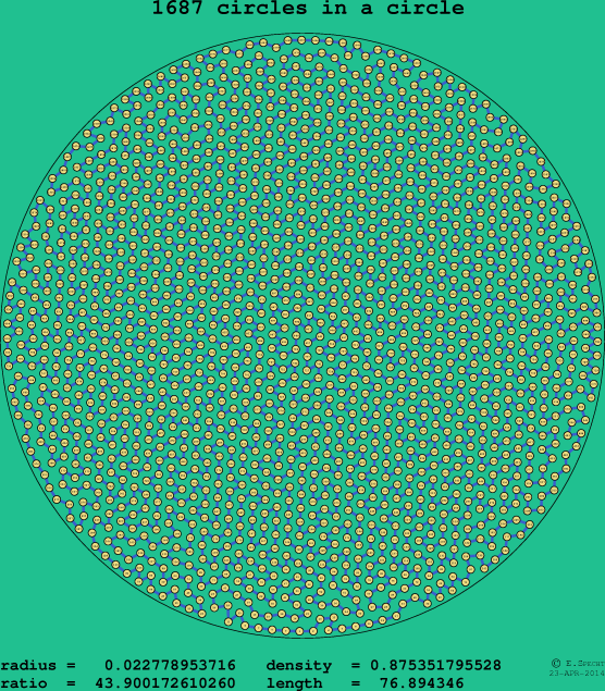1687 circles in a circle