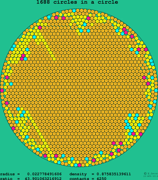 1688 circles in a circle