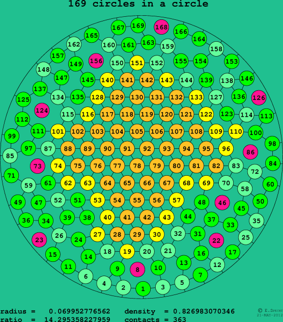 169 circles in a circle