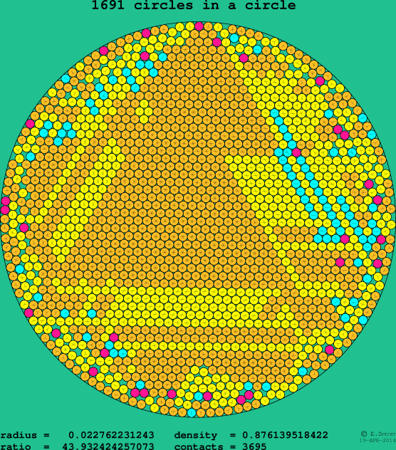 1691 circles in a circle