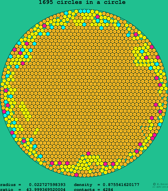 1695 circles in a circle