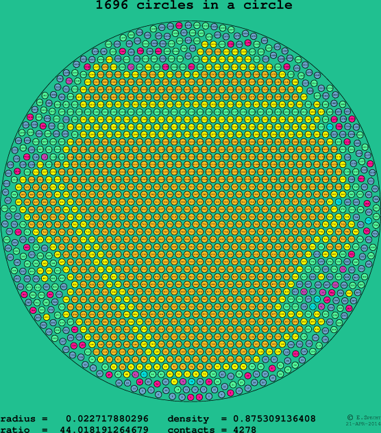 1696 circles in a circle