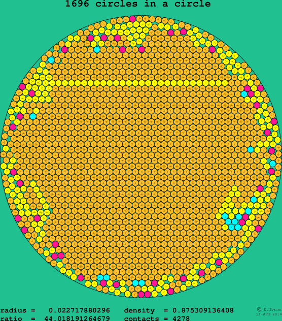 1696 circles in a circle