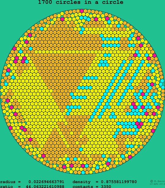 1700 circles in a circle