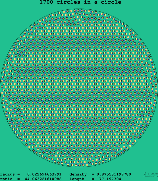 1700 circles in a circle