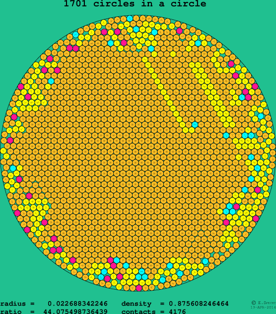 1701 circles in a circle