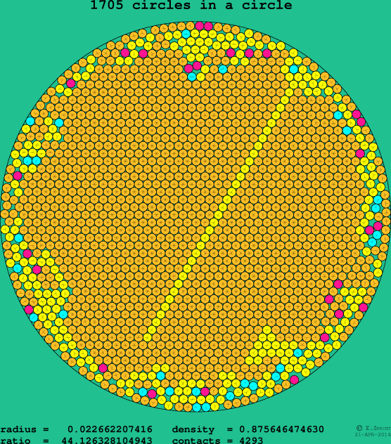 1705 circles in a circle