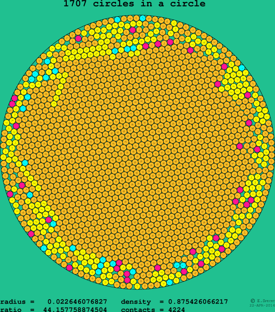 1707 circles in a circle
