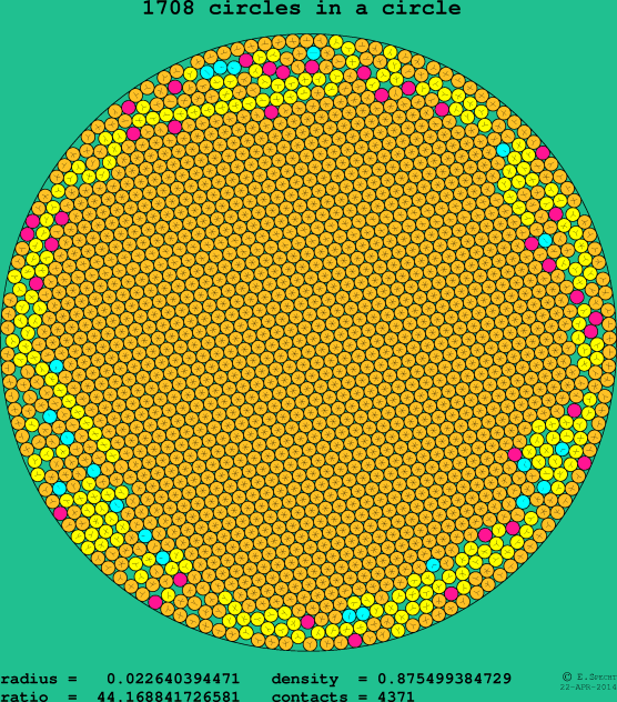 1708 circles in a circle