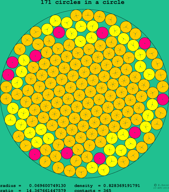 171 circles in a circle
