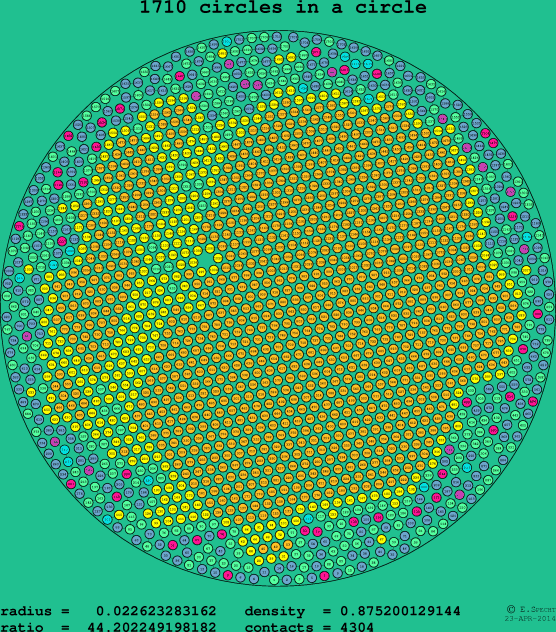 1710 circles in a circle