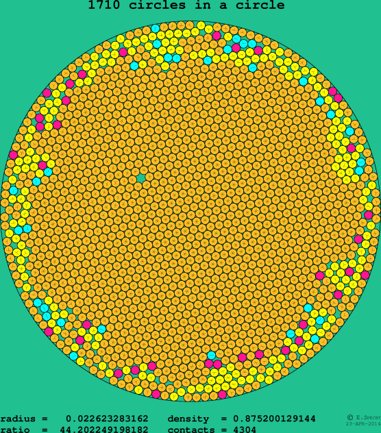 1710 circles in a circle