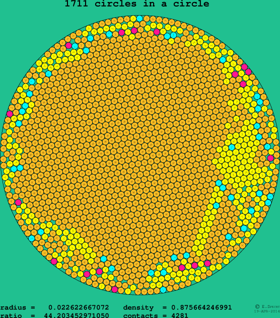 1711 circles in a circle