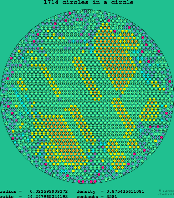 1714 circles in a circle
