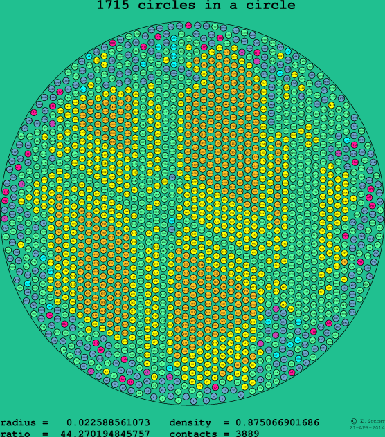 1715 circles in a circle