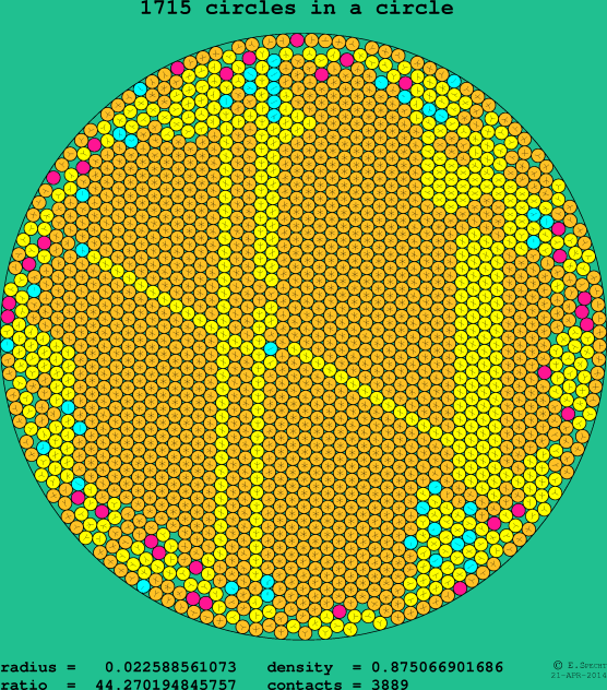 1715 circles in a circle