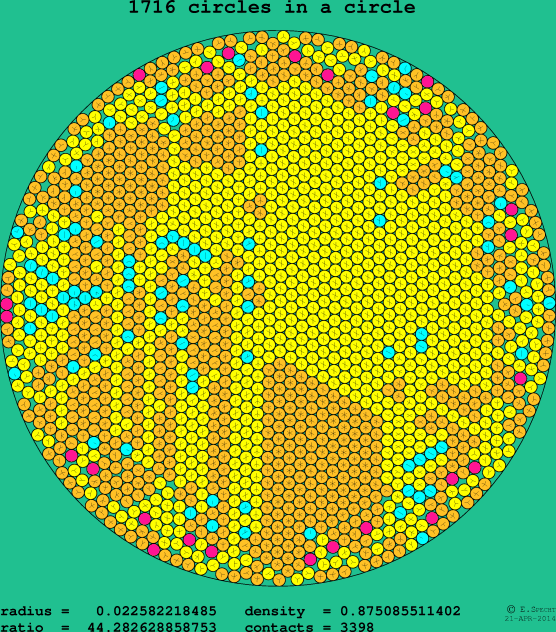 1716 circles in a circle