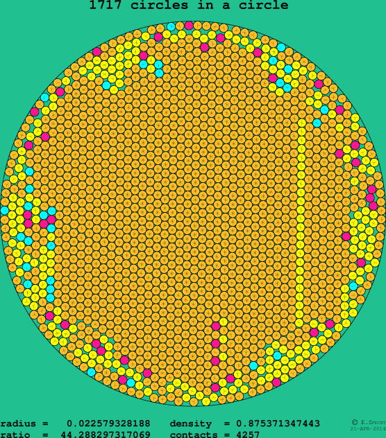 1717 circles in a circle
