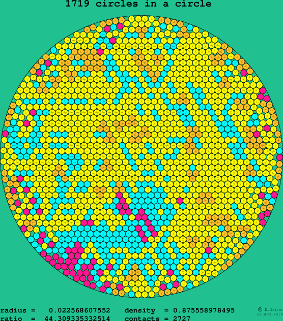 1719 circles in a circle
