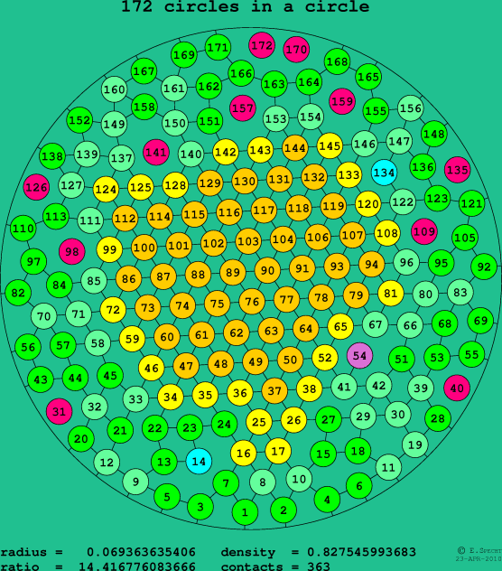 172 circles in a circle