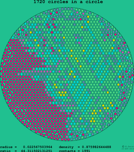 1720 circles in a circle